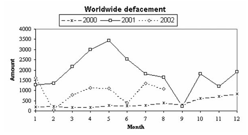 Количество зафиксированных дефейсов в 2000-2002 годах по месяцам. 